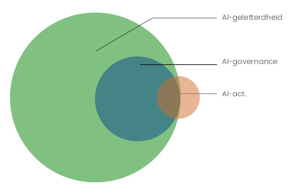 Venn diagram over Kennistoets vragen